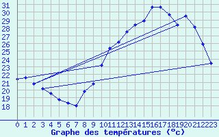 Courbe de tempratures pour Lembeye (64)