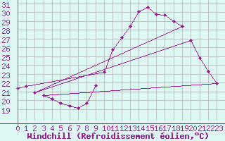 Courbe du refroidissement olien pour Roujan (34)