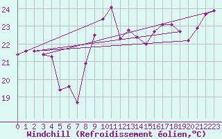 Courbe du refroidissement olien pour Cap Bar (66)