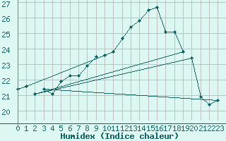 Courbe de l'humidex pour Cap Corse (2B)