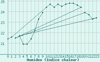 Courbe de l'humidex pour Roesnaes