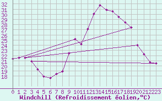 Courbe du refroidissement olien pour Besanon (25)