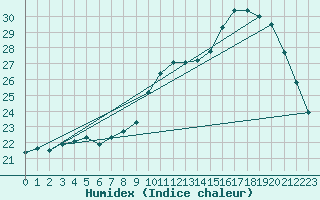 Courbe de l'humidex pour Courcouronnes (91)