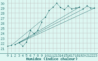 Courbe de l'humidex pour Alistro (2B)