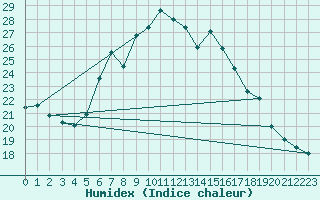 Courbe de l'humidex pour Arenys de Mar