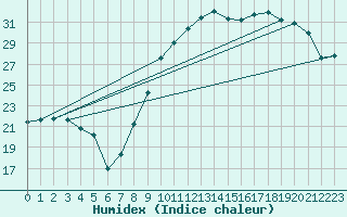 Courbe de l'humidex pour Troyes (10)