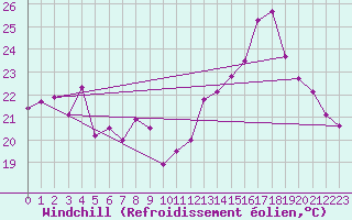 Courbe du refroidissement olien pour Abbeville (80)