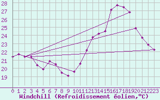 Courbe du refroidissement olien pour Cabestany (66)