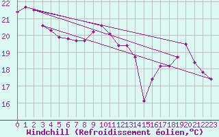 Courbe du refroidissement olien pour Roujan (34)