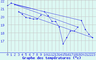 Courbe de tempratures pour Roujan (34)