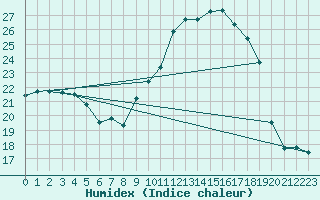 Courbe de l'humidex pour Nmes - Garons (30)