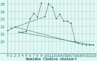 Courbe de l'humidex pour Waldmunchen