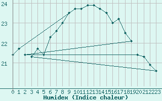 Courbe de l'humidex pour Maseskar