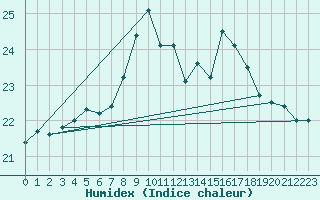 Courbe de l'humidex pour Terschelling Hoorn