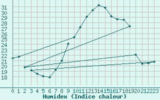 Courbe de l'humidex pour Orange (84)