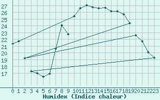 Courbe de l'humidex pour Viana Do Castelo-Chafe