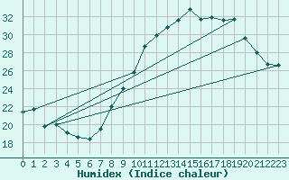 Courbe de l'humidex pour Malbosc (07)
