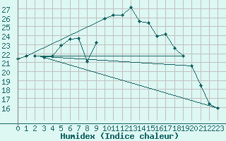 Courbe de l'humidex pour Chojnice