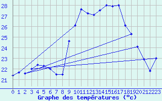 Courbe de tempratures pour Alistro (2B)