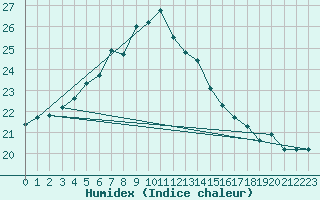 Courbe de l'humidex pour Istanbul Bolge