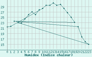 Courbe de l'humidex pour Bertsdorf-Hoernitz