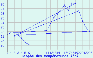 Courbe de tempratures pour Guarda-Mor