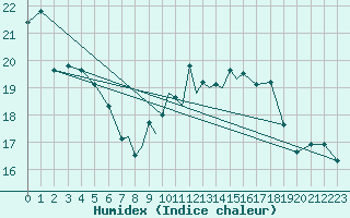 Courbe de l'humidex pour Gibraltar (UK)