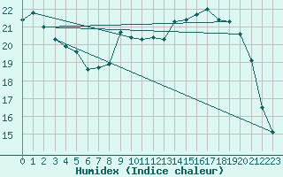 Courbe de l'humidex pour Saint-Just-le-Martel (87)