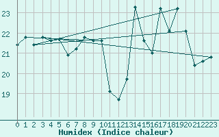 Courbe de l'humidex pour Niort (79)