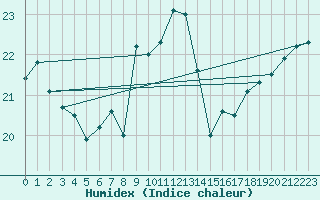 Courbe de l'humidex pour Stavoren Aws