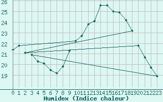 Courbe de l'humidex pour Leucate (11)