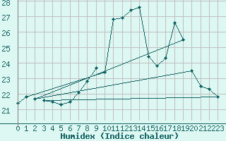 Courbe de l'humidex pour Orense