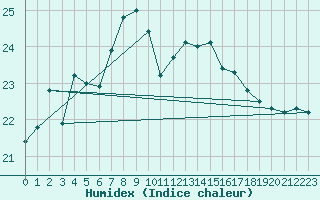 Courbe de l'humidex pour Terschelling Hoorn