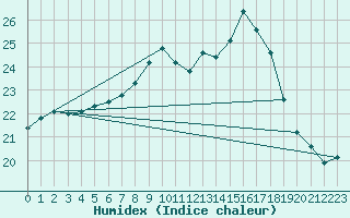 Courbe de l'humidex pour Lelystad