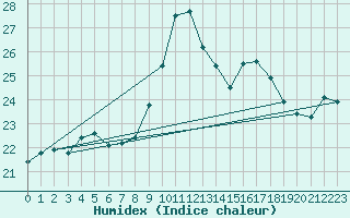 Courbe de l'humidex pour Ile du Levant (83)