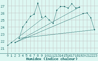 Courbe de l'humidex pour Turku Artukainen