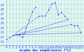 Courbe de tempratures pour Vinars