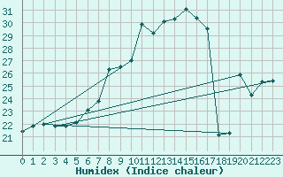 Courbe de l'humidex pour Hoherodskopf-Vogelsberg