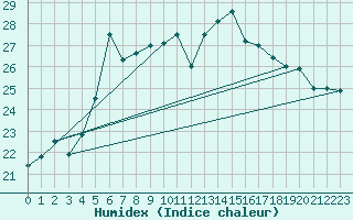 Courbe de l'humidex pour Hoburg A