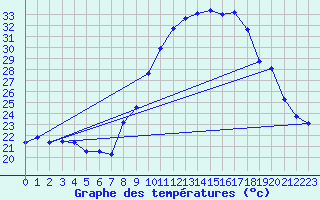 Courbe de tempratures pour Nmes - Garons (30)