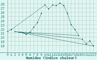 Courbe de l'humidex pour Comprovasco