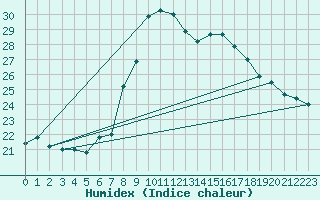 Courbe de l'humidex pour Hupsel Aws