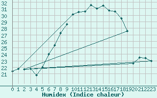 Courbe de l'humidex pour Aigle (Sw)