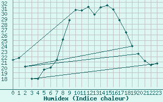 Courbe de l'humidex pour Elm