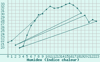 Courbe de l'humidex pour Flisa Ii