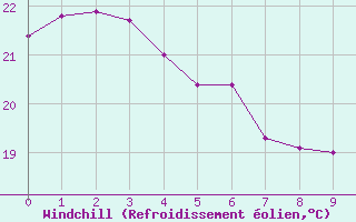 Courbe du refroidissement olien pour Cape Moreton
