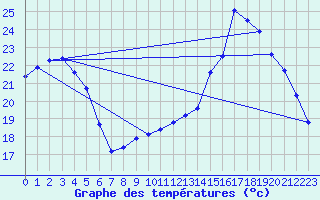 Courbe de tempratures pour Sgur-le-Chteau (19)