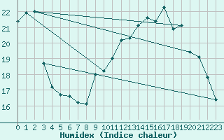 Courbe de l'humidex pour Lannion (22)