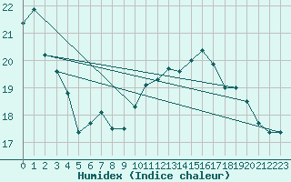 Courbe de l'humidex pour Ile de Groix (56)