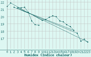 Courbe de l'humidex pour Holesov